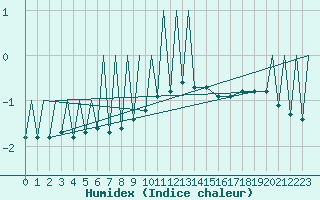 Courbe de l'humidex pour Zielona Gora
