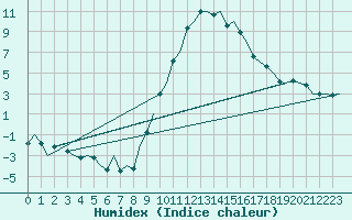 Courbe de l'humidex pour Pamplona (Esp)