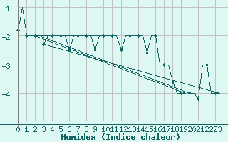 Courbe de l'humidex pour Groznyj