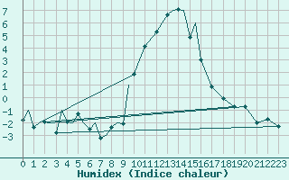 Courbe de l'humidex pour Locarno-Magadino