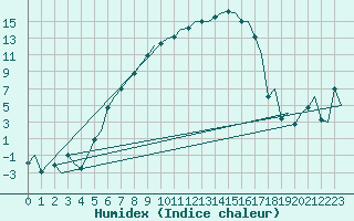 Courbe de l'humidex pour Jyvaskyla