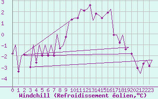 Courbe du refroidissement olien pour Holzdorf