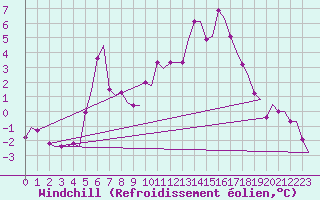 Courbe du refroidissement olien pour Visby Flygplats
