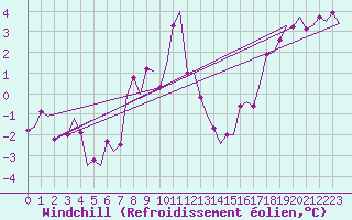 Courbe du refroidissement olien pour Wien / Schwechat-Flughafen