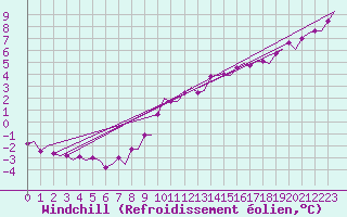 Courbe du refroidissement olien pour Leeuwarden