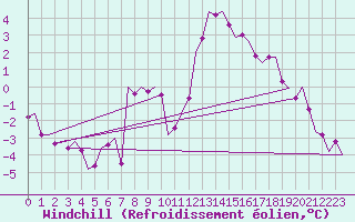 Courbe du refroidissement olien pour Luxembourg (Lux)