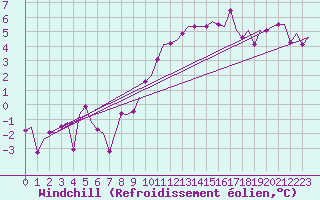 Courbe du refroidissement olien pour Luxembourg (Lux)