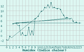 Courbe de l'humidex pour Burgos (Esp)