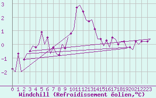 Courbe du refroidissement olien pour Ostrava / Mosnov