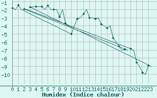 Courbe de l'humidex pour Tromso / Langnes