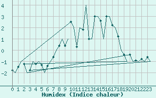 Courbe de l'humidex pour Erfurt-Bindersleben