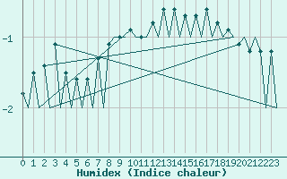 Courbe de l'humidex pour Timisoara