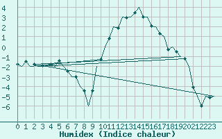 Courbe de l'humidex pour Duesseldorf