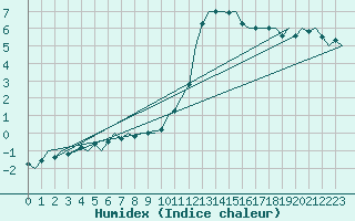 Courbe de l'humidex pour Eindhoven (PB)