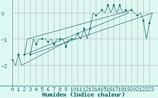 Courbe de l'humidex pour Platform Awg-1 Sea