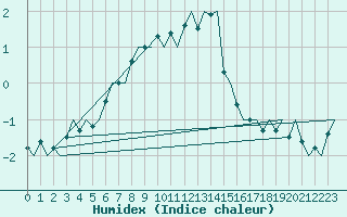 Courbe de l'humidex pour Trondheim / Vaernes