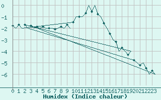 Courbe de l'humidex pour Ljubljana / Brnik