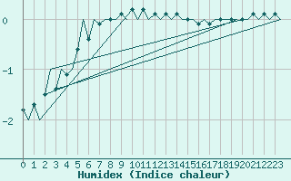 Courbe de l'humidex pour Jyvaskyla