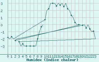 Courbe de l'humidex pour Saarbruecken / Ensheim