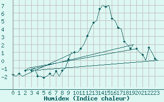 Courbe de l'humidex pour Genve (Sw)