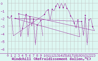 Courbe du refroidissement olien pour Belfast / Aldergrove Airport