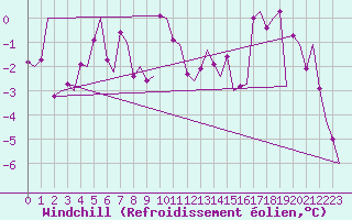 Courbe du refroidissement olien pour Samedam-Flugplatz