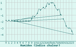 Courbe de l'humidex pour Leipzig-Schkeuditz