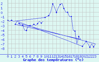 Courbe de tempratures pour Salzburg-Flughafen