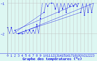Courbe de tempratures pour Wien / Schwechat-Flughafen