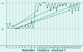 Courbe de l'humidex pour Wien / Schwechat-Flughafen