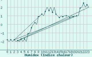 Courbe de l'humidex pour Visby Flygplats