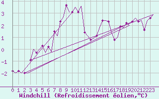 Courbe du refroidissement olien pour Bodo Vi