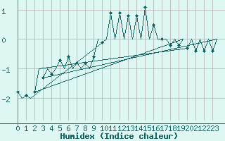 Courbe de l'humidex pour Huesca (Esp)