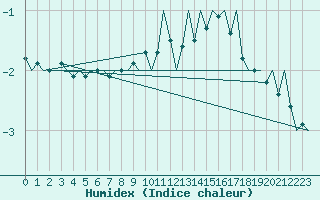 Courbe de l'humidex pour Ingolstadt