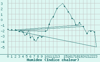 Courbe de l'humidex pour Schaffen (Be)