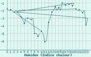 Courbe de l'humidex pour Hammerfest