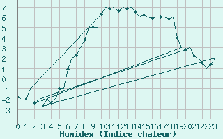 Courbe de l'humidex pour Holzdorf