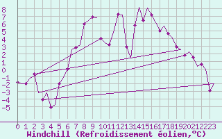Courbe du refroidissement olien pour Groningen Airport Eelde