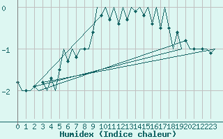 Courbe de l'humidex pour Jonkoping Flygplats