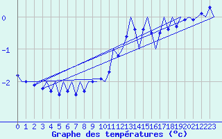 Courbe de tempratures pour Grenchen