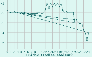 Courbe de l'humidex pour Niederstetten