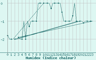 Courbe de l'humidex pour Mineral'Nye Vody