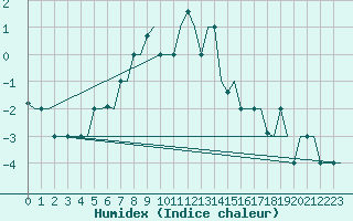 Courbe de l'humidex pour Kayseri / Erkilet