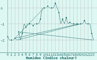 Courbe de l'humidex pour Kecskemet