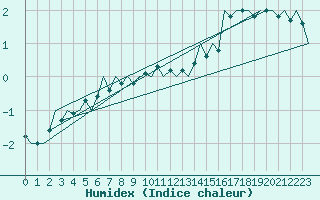 Courbe de l'humidex pour Jyvaskyla