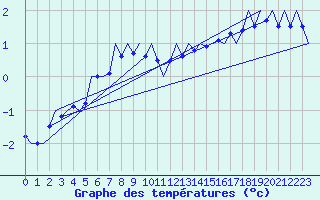 Courbe de tempratures pour Skelleftea Airport