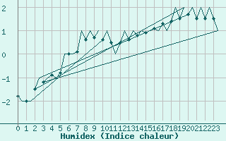 Courbe de l'humidex pour Skelleftea Airport