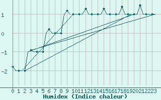 Courbe de l'humidex pour St. Peterburg