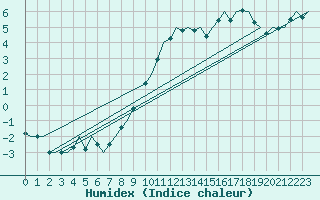 Courbe de l'humidex pour Augsburg