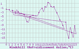 Courbe du refroidissement olien pour Samedam-Flugplatz